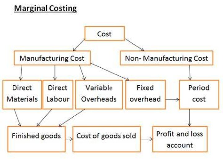 Where is marginal costing used?