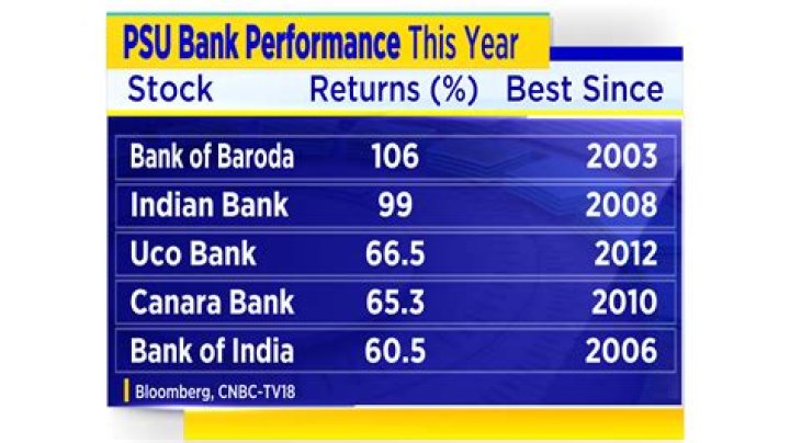 Which are the PSU banks?