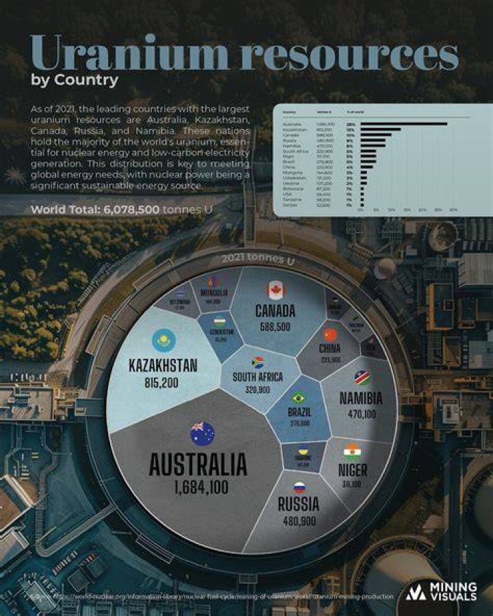 Which country is richest in uranium?
