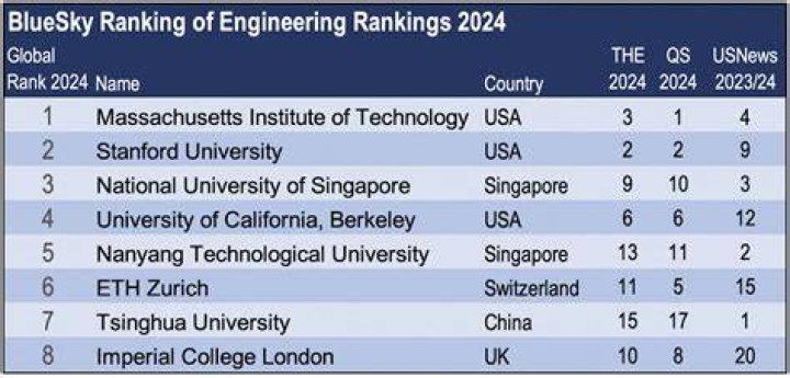 Which is best for engineering university or college?