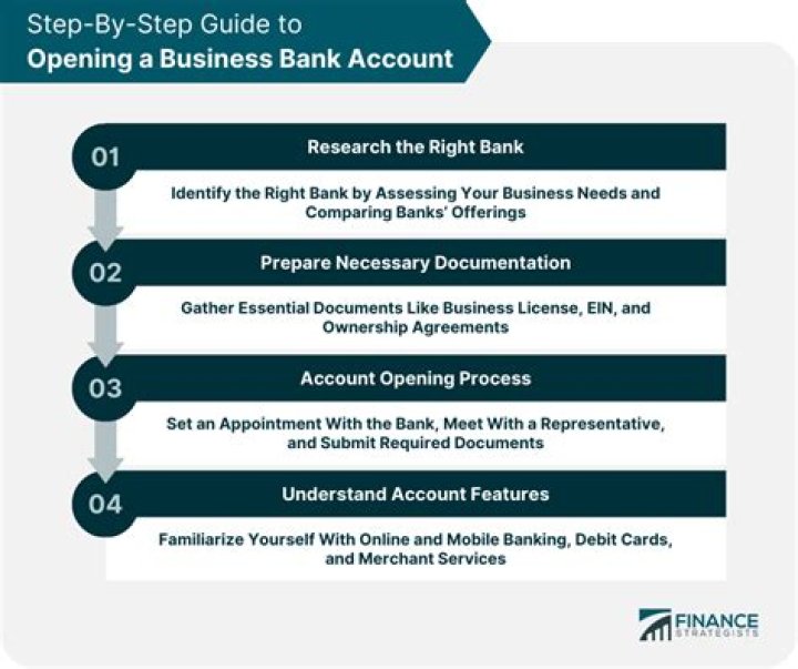 Which is the easiest bank to open a business account?