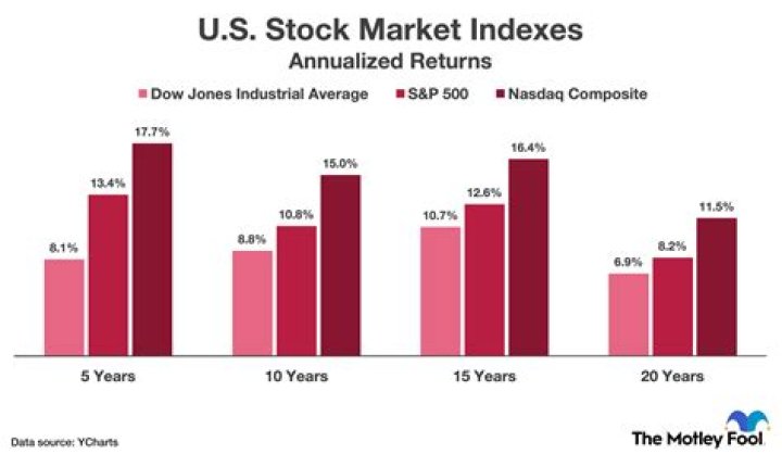Which stock has highest return in last 10 years?