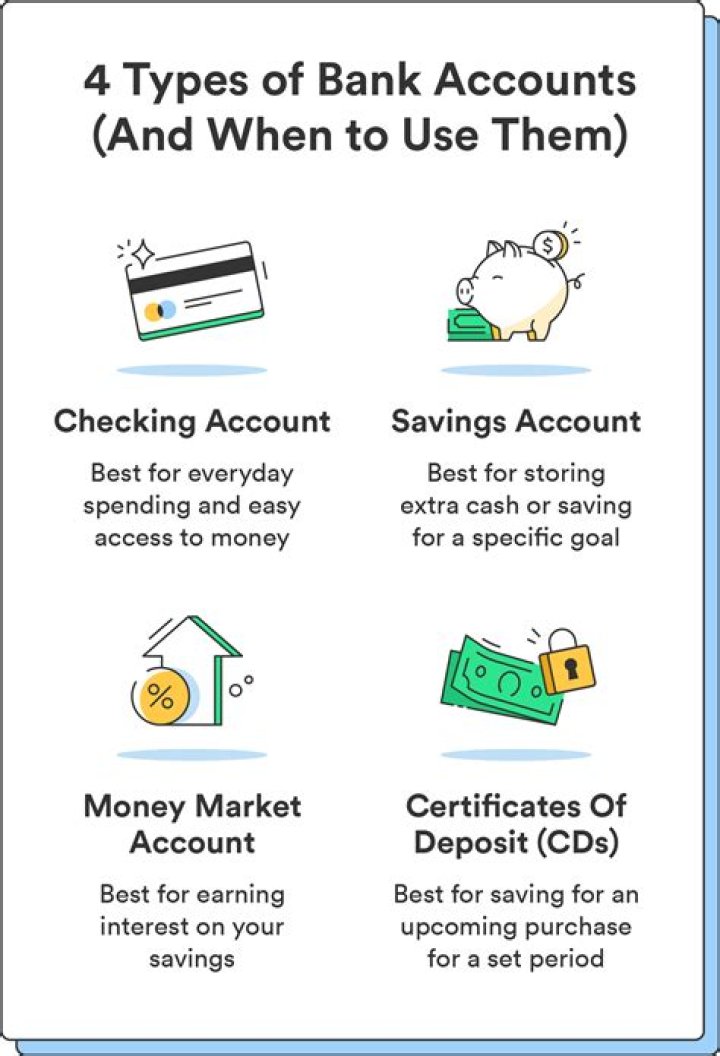 Which type of bank account typically offers the least of any interest?
