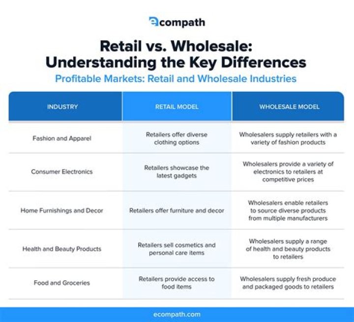 Who are the main customers of wholesalers?