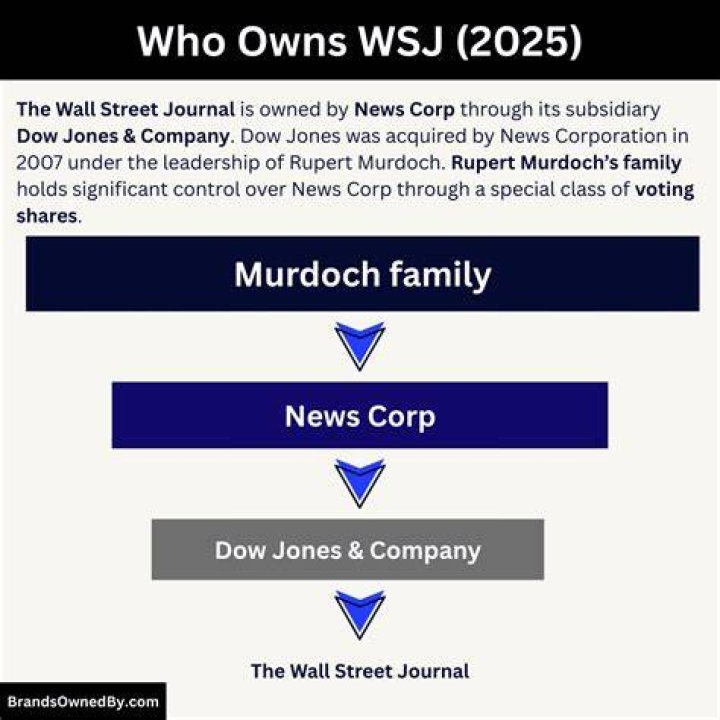 Who currently owns the Wall Street Journal?