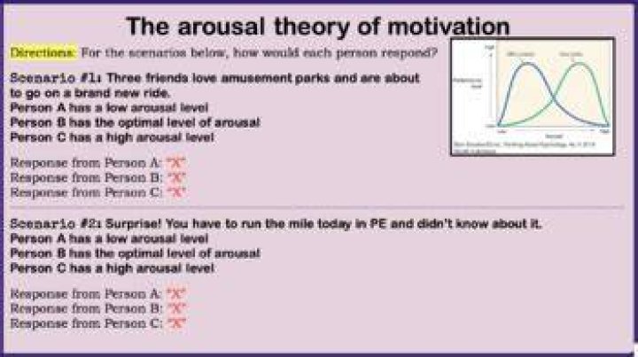 Who found the arousal theory of motivation?