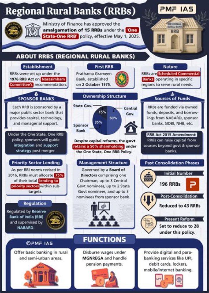 Who is the regulator of regional rural bank in India?
