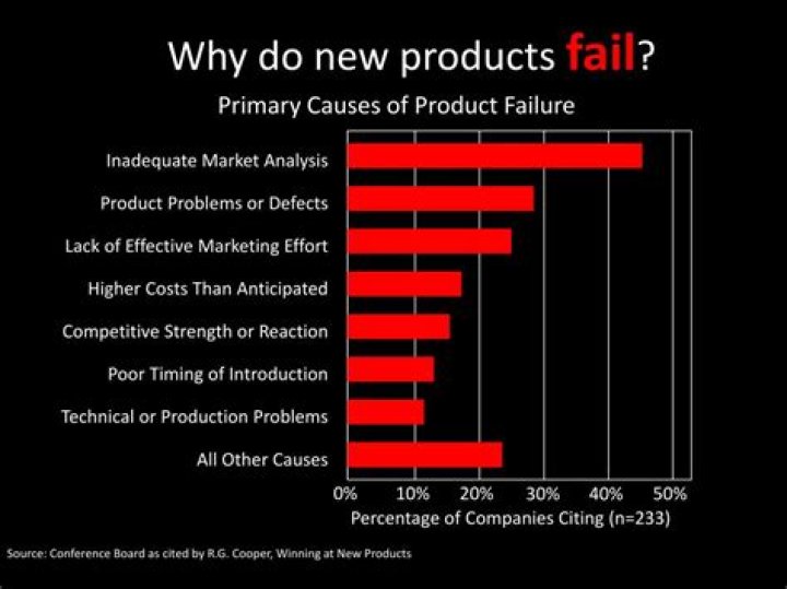 Why a product fails in the market?
