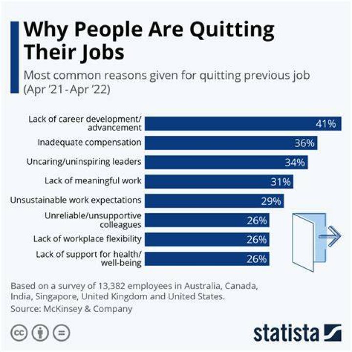 Why Americans are quitting their jobs?