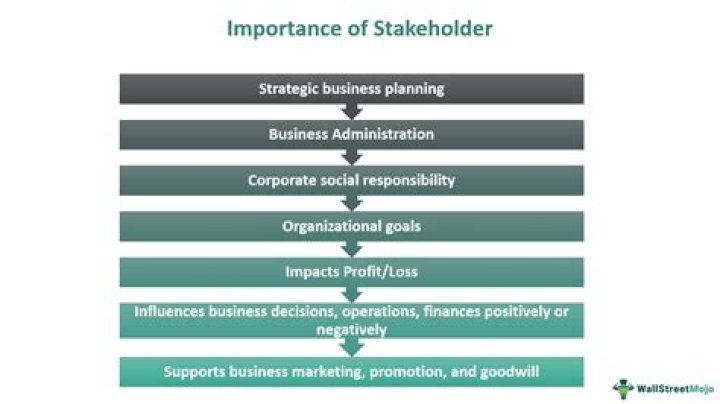 Why are stakeholders important for a successful business?