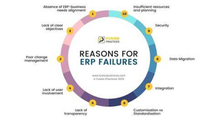 Why do ERP projects fail?