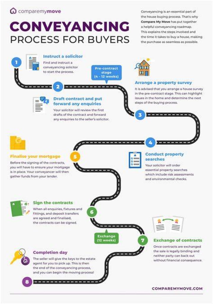 Why do you need a conveyancer when buying land?