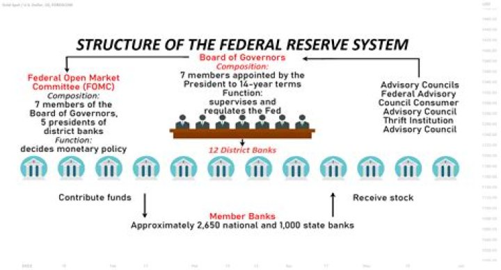 Why does the Federal Reserve try to control the supply of money?
