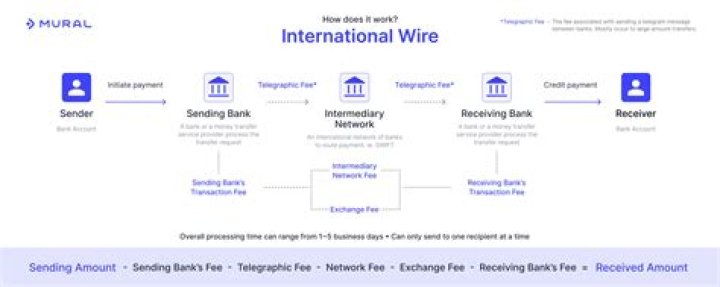 Why is my international wire transfer delayed?