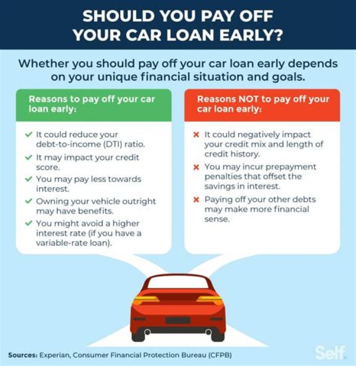 Why is my loan payoff more than what I owe?
