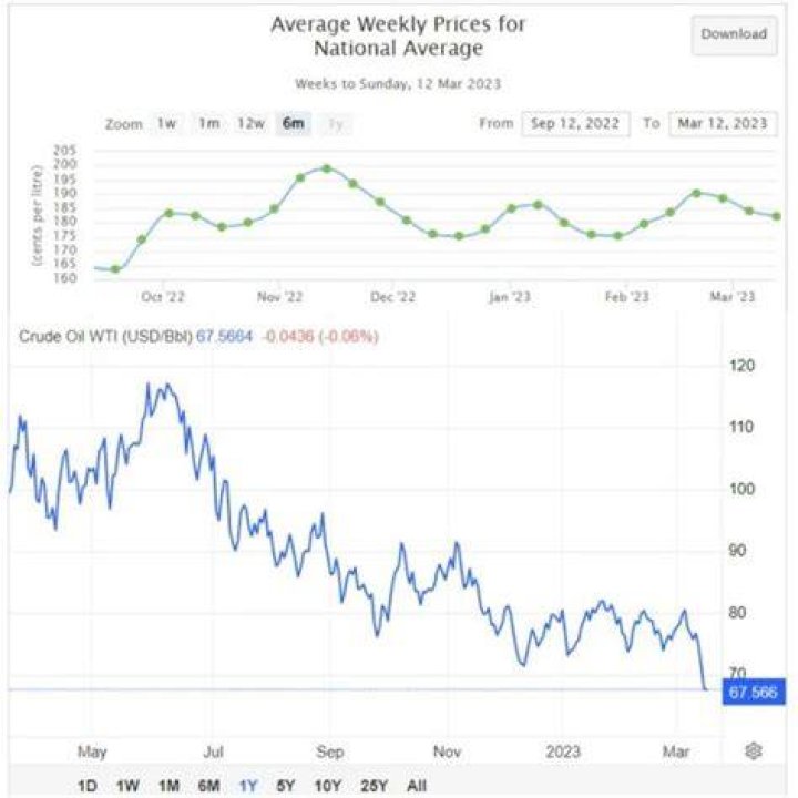 Why is the price of petrol decreasing?