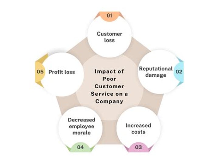 Why some companies provide poor customer service?